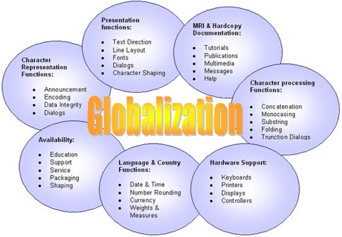 Globalization Advantages,Disadvantages,Essay,Importance